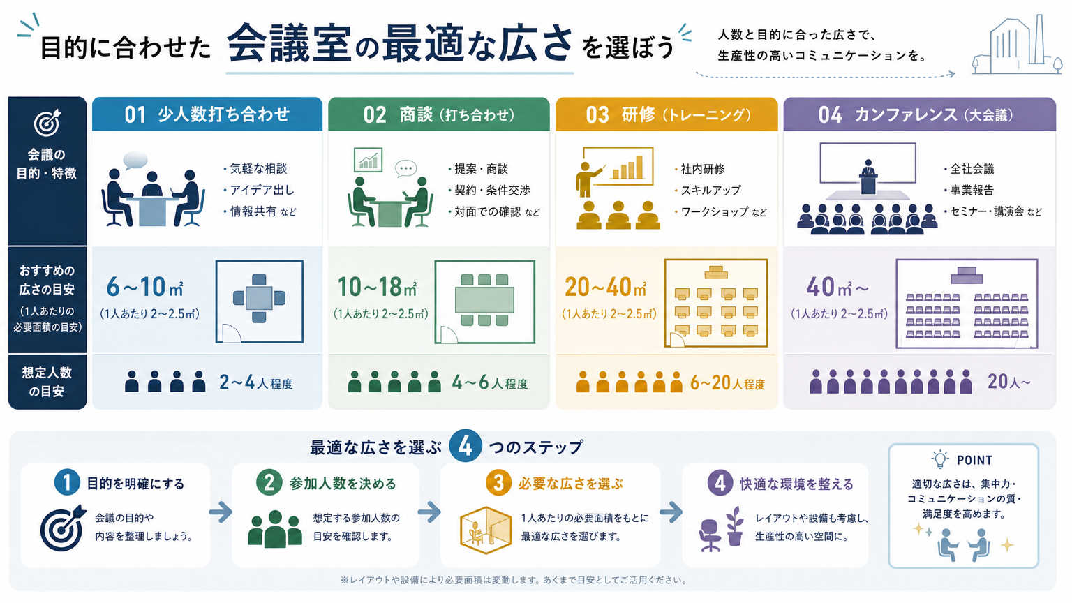 会議室の用途別に見る広さの目安