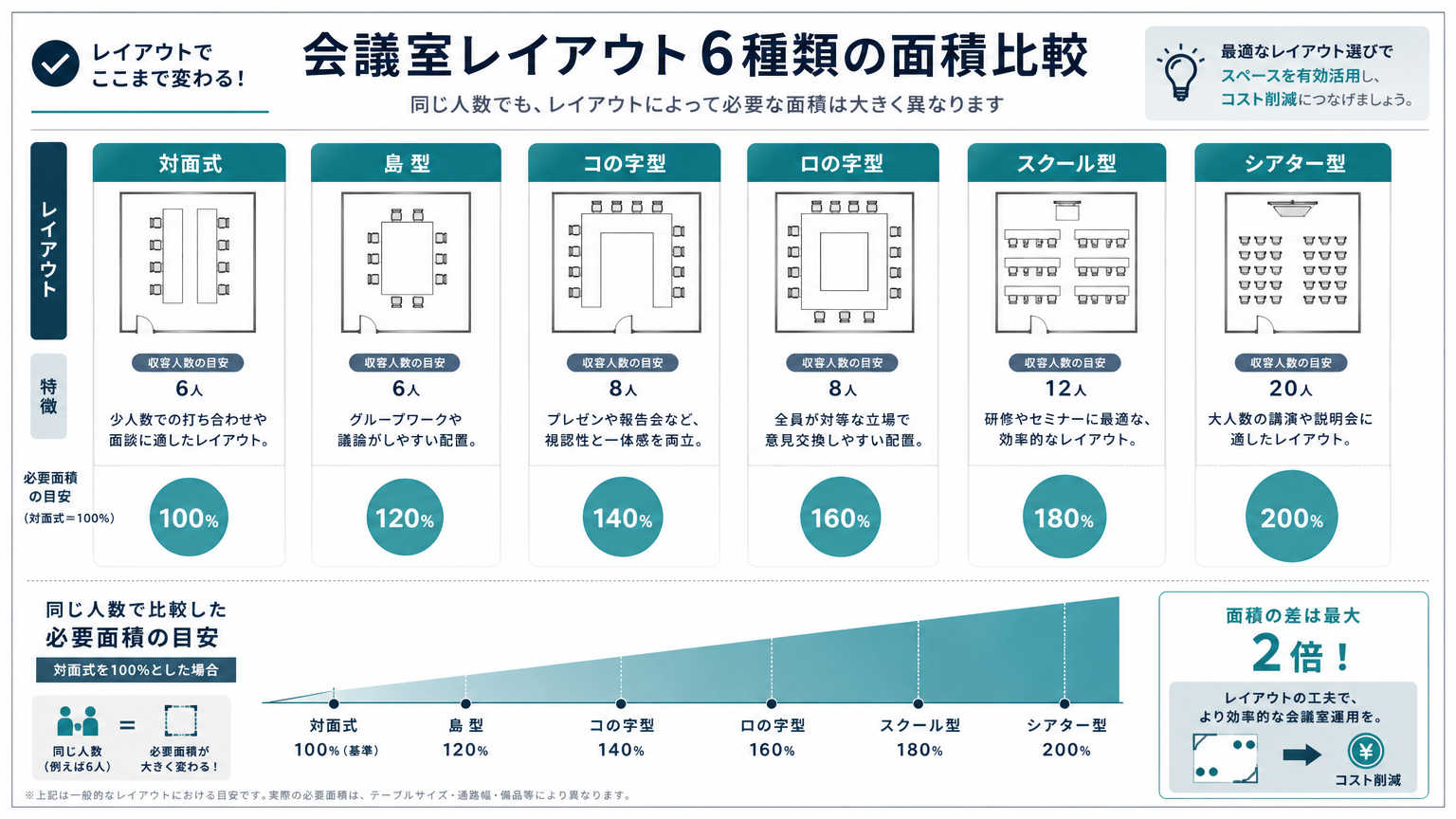 会議室のレイアウト形式ごとの広さの違い