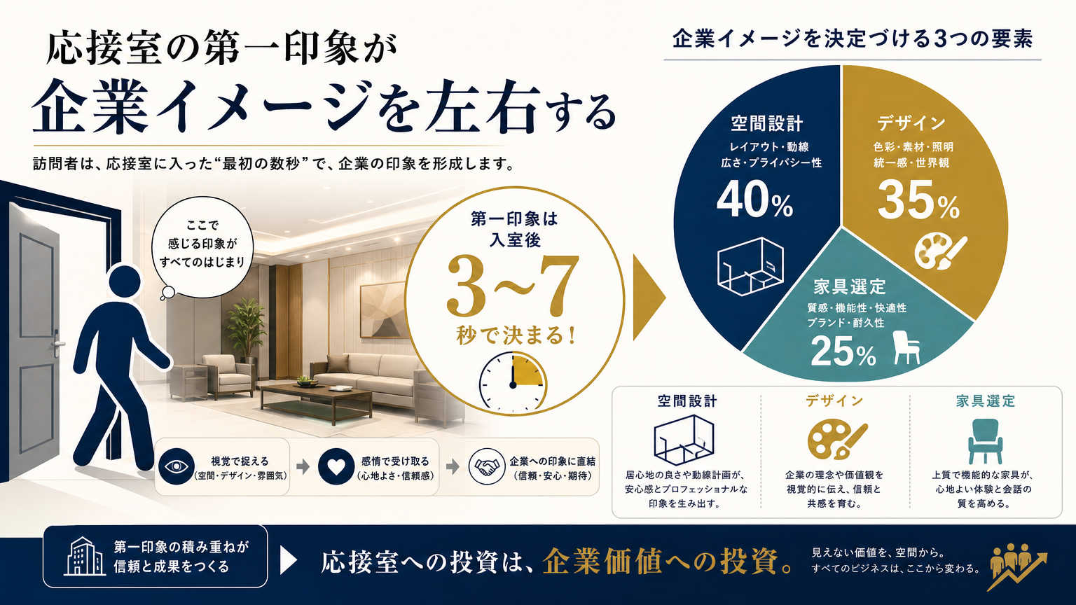 応接室の印象づくりの結論｜企業イメージを左右する重要空間