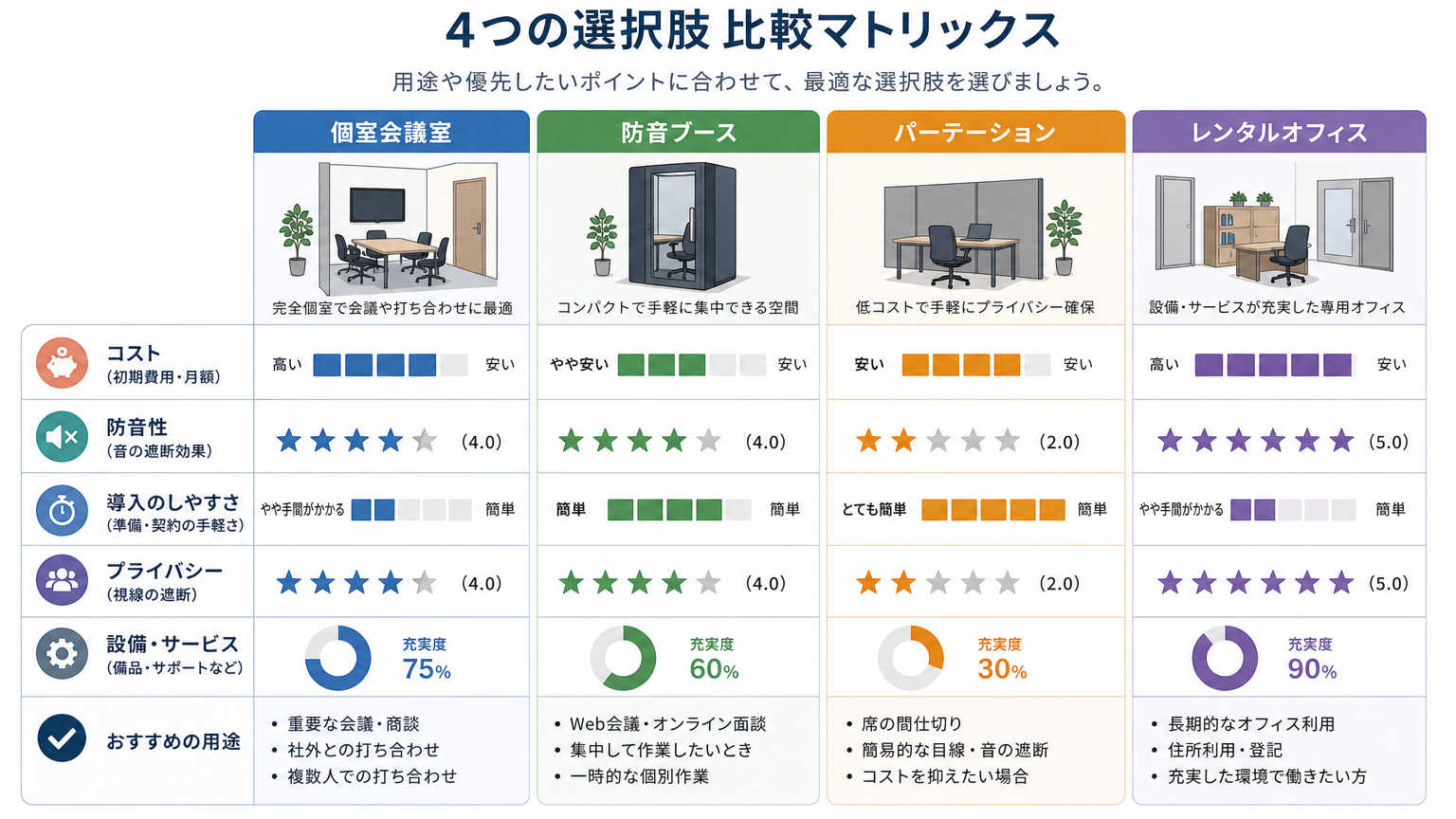 Web会議に適した部屋の種類と比較