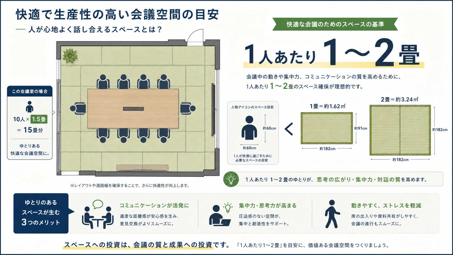会議室の広さの目安は「1人あたり1〜2畳」が基本
